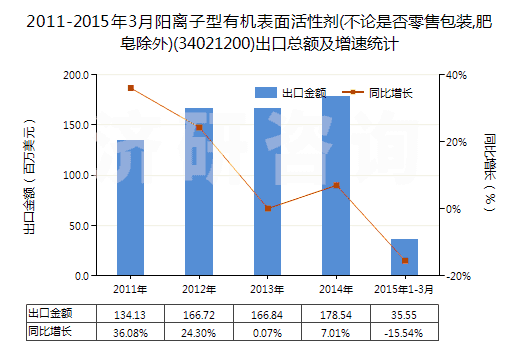 2011-2015年3月陽(yáng)離子型有機(jī)表面活性劑(不論是否零售包裝,肥皂除外)(34021200)出口總額及增速統(tǒng)計(jì)
